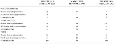 Impact of the COVID-19 pandemic on ovarian tissue cryopreservation planning in the Bologna clinical center